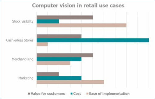 Visualizing a More Profitable Computer Vision Future of Retail