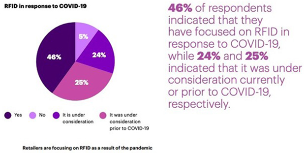 RFID impact by COVID