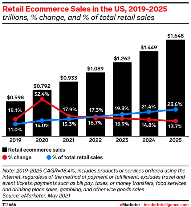 e-commerce growth