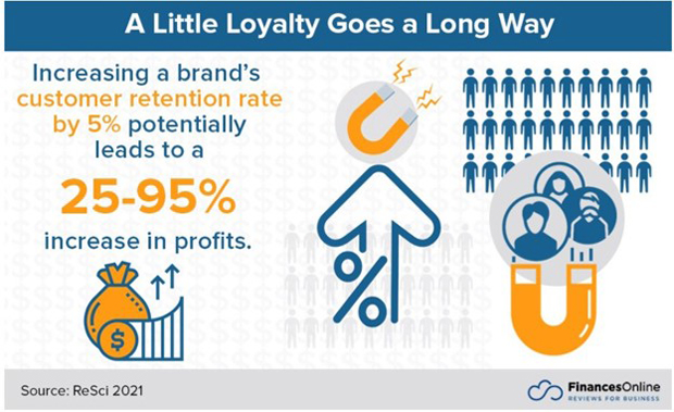 Customer brand loyalty