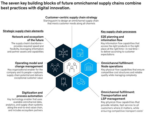 McKinsey supply chain